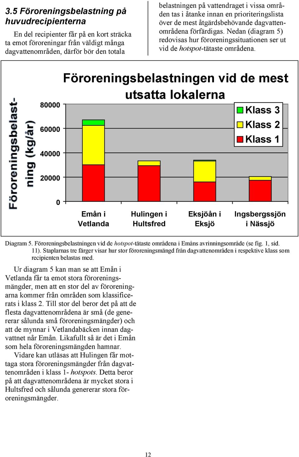 Nedan (diagram 5) redovisas hur föroreningssituationen ser ut vid de hotspot-tätaste områdena.