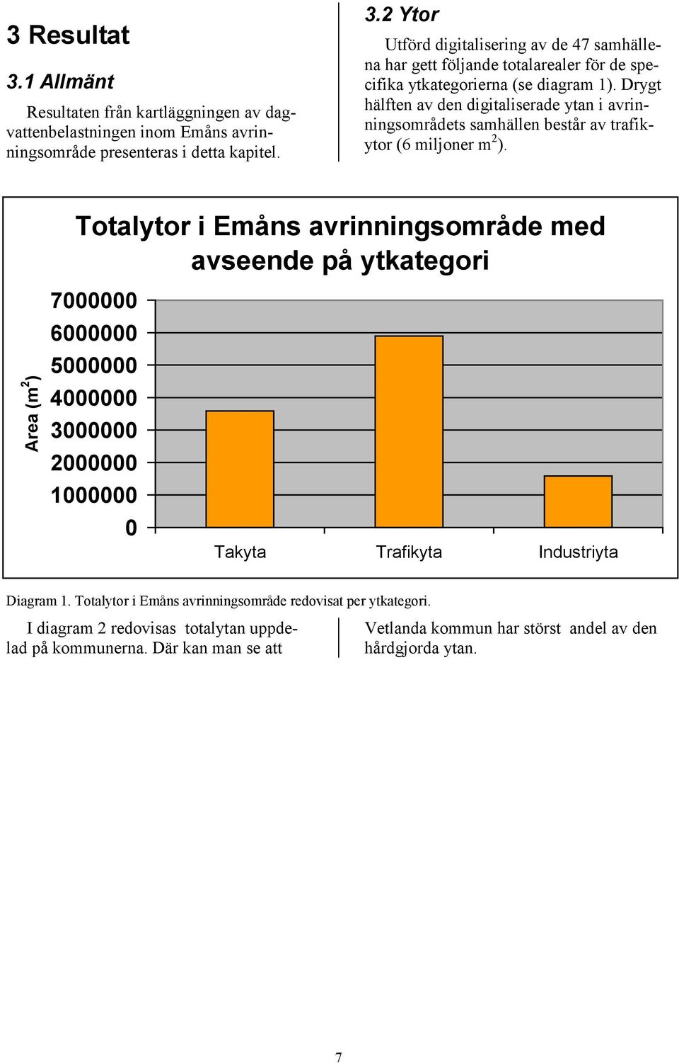 Totalytor i Emåns avrinningsområde med avseende på ytkategori Area (m 2 ) 7000000 6000000 5000000 4000000 3000000 2000000 1000000 0 Takyta Trafikyta Industriyta Diagram 1.