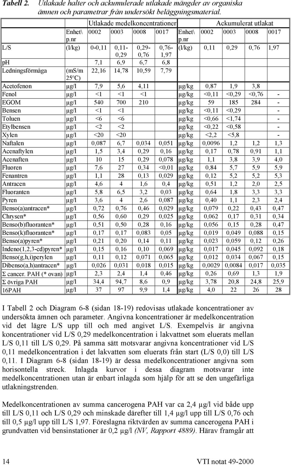 nr L/S (l/kg) 0-0,11 0,11-0,29-0,76- (l/kg) 0,11 0,29 0,76 1,97 0,29 0,76 1,97 ph 7,1 6,9 6,7 6,8 Ledningsförmåga (ms/m 22,16 14,78 10,59 7,79 25ºC) Acetofenon µg/l 7,9 5,6 4,11 µg/kg 0,87 1,9 3,8