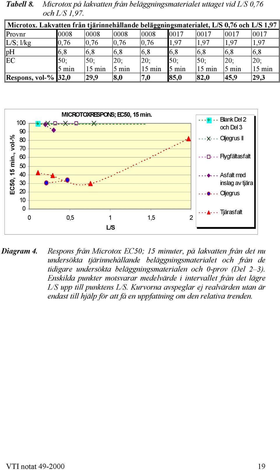 Lakvatten från tjärinnehållande beläggningsmaterialet, L/S 0,76 och L/S 1,97 Provnr 0008 0008 0008 0008 0017 0017 0017 0017 L/S; l/kg 0,76 0,76 0,76 0,76 1,97 1,97 1,97 1,97 ph 6,8 6,8 6,8 6,8 6,8