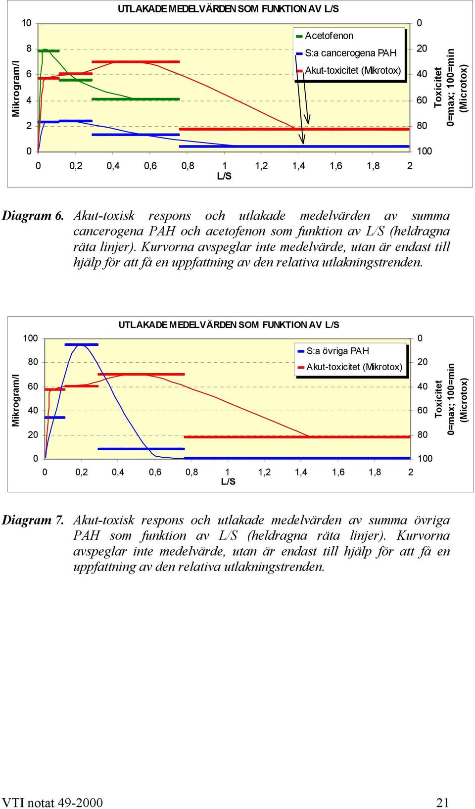 Kurvorna avspeglar inte medelvärde, utan är endast till hjälp för att få en uppfattning av den relativa utlakningstrenden.