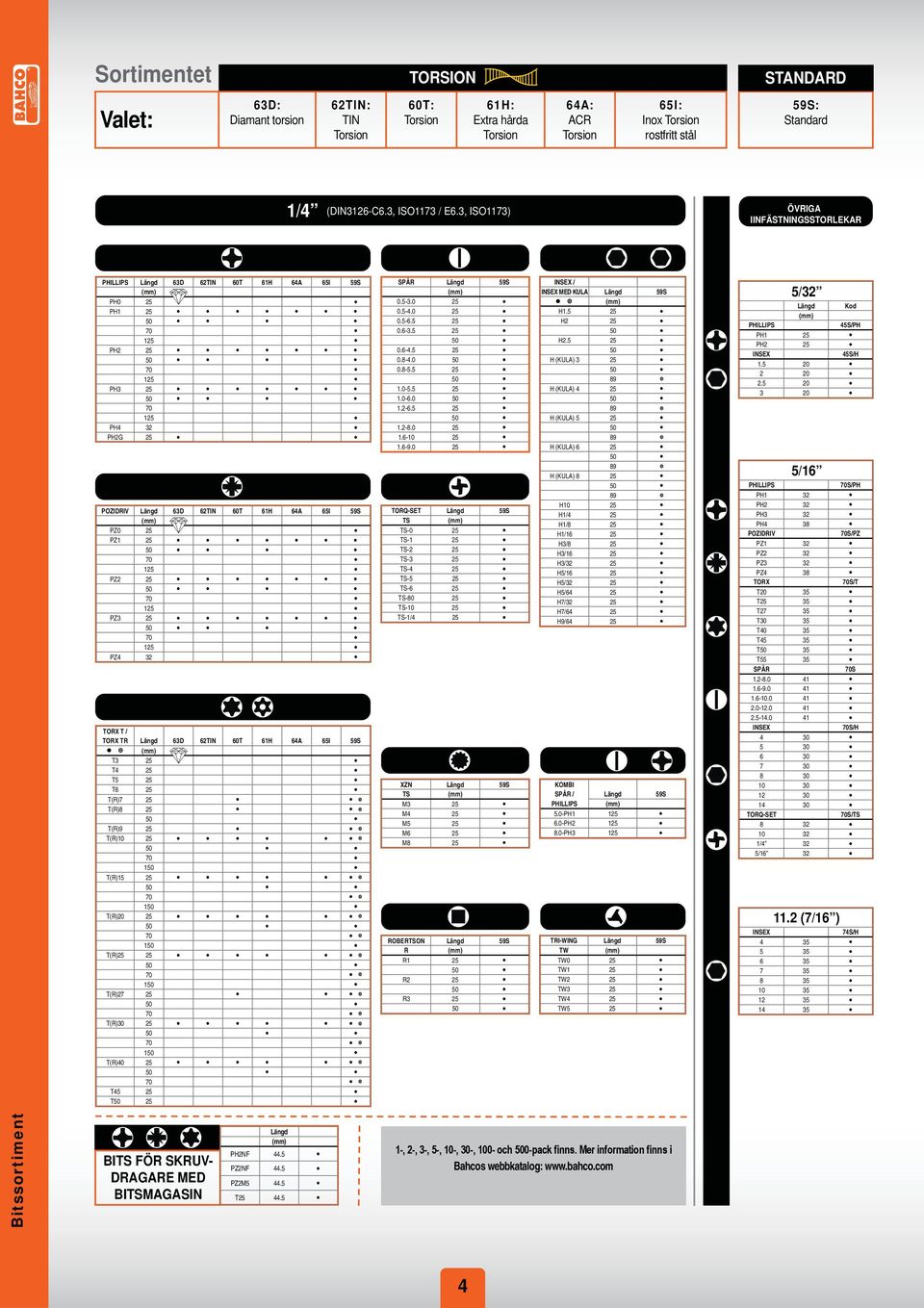3, ISO73) ÖVRIGA IINFÄSTNINGSSTORLEKAR PHILLIPS Längd 63D 62TIN 60T 61H 64A 65I 59S PH0 25 PH1 25 70 125 PH2 25 70 125 PH3 25 70 125 PH4 32 PH2G 25 POZIDRIV Längd 63D 62TIN 60T 61H 64A 65I 59S PZ0 25
