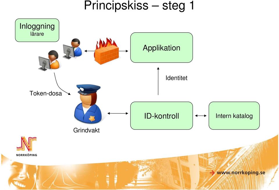 Applikation Identitet