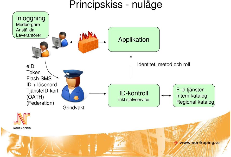 TjänsteID-kort (OATH) (Federation) Grindvakt ID-kontroll inkl