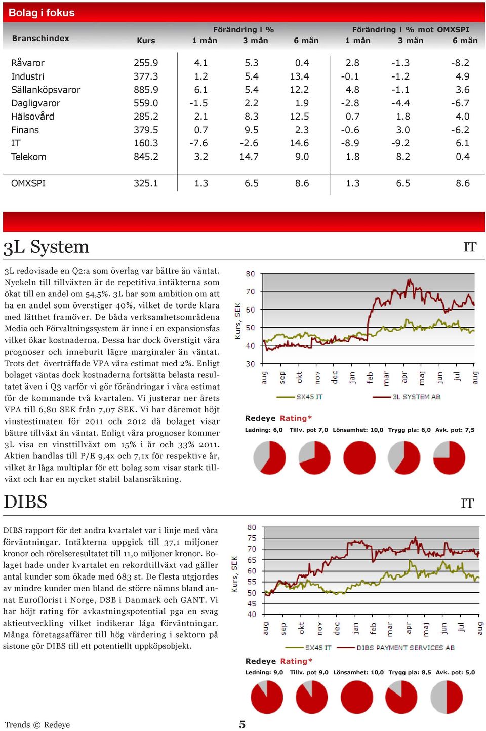 2 6.1 Telekom 845.2 3.2 14.7 9.0 1.8 8.2 0.4 OMXSPI 325.1 1.3 6.5 8.6 1.3 6.5 8.6 3L System 3L redovisade en Q2:a som överlag var bättre än väntat.