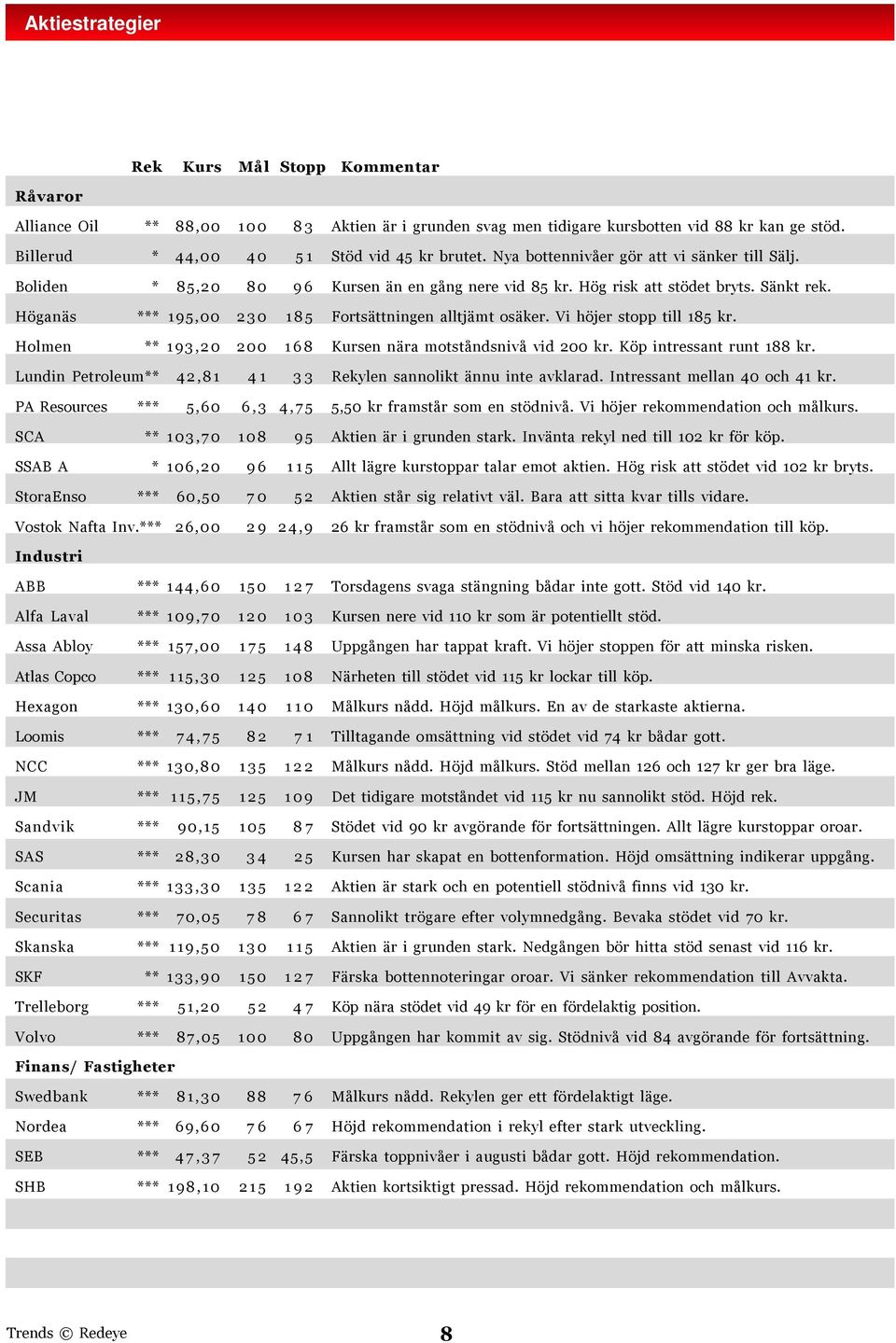 Vi höjer stopp till 185 kr. Holmen ** 193,20 200 168 Kursen nära motståndsnivå vid 200 kr. Köp intressant runt 188 kr. Lundin Petroleum** 42,81 41 33 Rekylen sannolikt ännu inte avklarad.