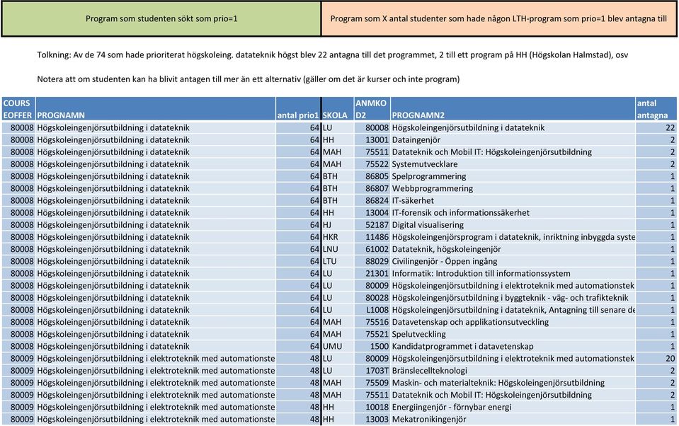 kurser och inte program) COURS EOFFER PROGNAMN antal prio1 SKOLA ANMKO D2 PROGNAMN2 antal antagna 80008 Högskoleingenjörsutbildning i datateknik 64 LU 80008 Högskoleingenjörsutbildning i datateknik