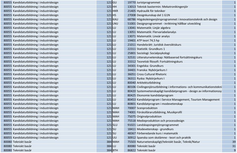 Högskoleingenjörsprogrammet i innovationsteknik och design 1 80055 Kandidatutbildning i industridesign 121 LNU 51001 Designprogrammet - inriktning hållbar utveckling 1 80055 Kandidatutbildning i