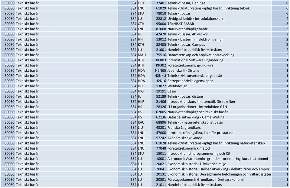 Tekniskt basår 384 HB 42420 Tekniskt Basår, 40 veckor 2 80080 Tekniskt basår 384 HH 13012 Teknisk bastermin: Elektroingenjör 2 80080 Tekniskt basår 384 KTH 32405 Tekniskt basår, Campus 2 80080