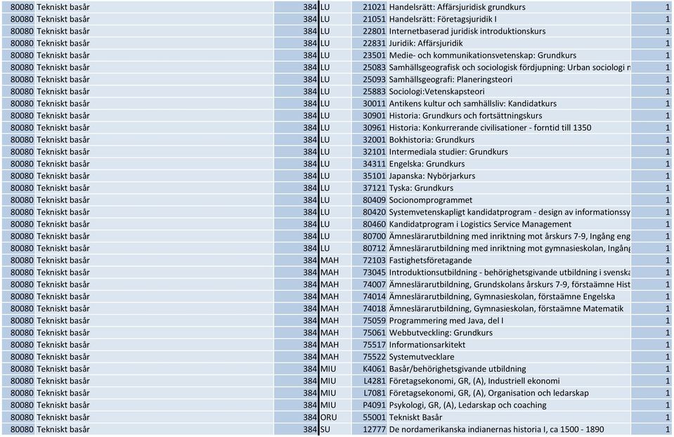 Samhällsgeografisk och sociologisk fördjupning: Urban sociologi med metodtillämpningar 1 80080 Tekniskt basår 384 LU 25093 Samhällsgeografi: Planeringsteori 1 80080 Tekniskt basår 384 LU 25883