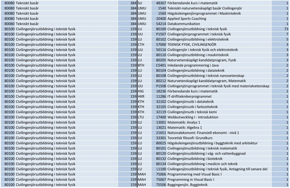 teknisk fysik 159 LU 80100 Civilingenjörsutbildning i teknisk fysik 73 80100 Civilingenjörsutbildning i teknisk fysik 159 UU P1507 Civilingenjörsprogrammet i teknisk fysik 7 80100