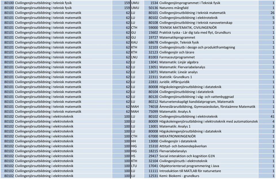 elektroteknik 5 80101 Civilingenjörsutbildning i teknisk matematik 62 LU 80108 Civilingenjörsutbildning i teknisk nanovetenskap 3 80101 Civilingenjörsutbildning i teknisk matematik 62 CTH 59000