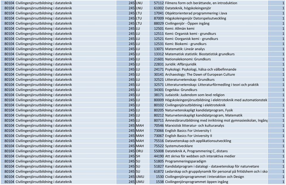 Civilingenjörsutbildning i datateknik 245 LTU 88029 Civilingenjör - Öppen ingång 1 80104 Civilingenjörsutbildning i datateknik 245 LU 12501 Kemi: Allmän kemi 1 80104 Civilingenjörsutbildning i