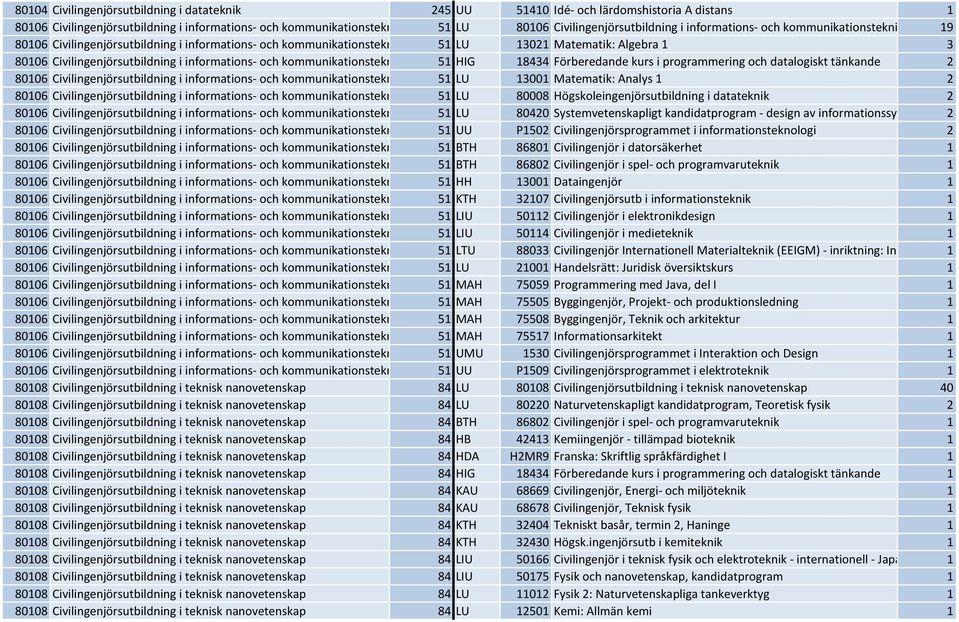 Civilingenjörsutbildning i informations- och kommunikationsteknik 51 HIG 18434 Förberedande kurs i programmering och datalogiskt tänkande 2 80106 Civilingenjörsutbildning i informations- och