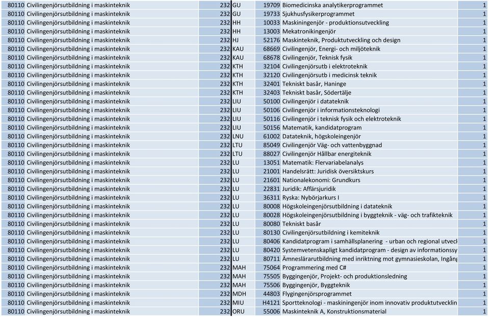 Civilingenjörsutbildning i maskinteknik 232 HJ 52176 Maskinteknik, Produktutveckling och design 1 80110 Civilingenjörsutbildning i maskinteknik 232 KAU 68669 Civilingenjör, Energi- och miljöteknik 1