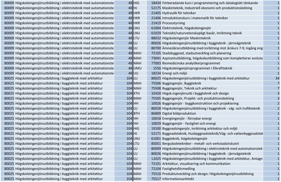 80009 Högskoleingenjörsutbildning i elektroteknik med automationsteknik 48 HKR 21406 Introduktionskurs i matematik för tekniker 1 80009 Högskoleingenjörsutbildning i elektroteknik med