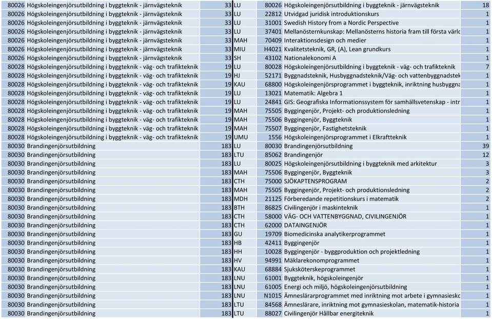 Högskoleingenjörsutbildning i byggteknik - järnvägsteknik 33 LU 37401 Mellanösternkunskap: Mellanösterns historia fram till första världskriget 1 80026 Högskoleingenjörsutbildning i byggteknik -