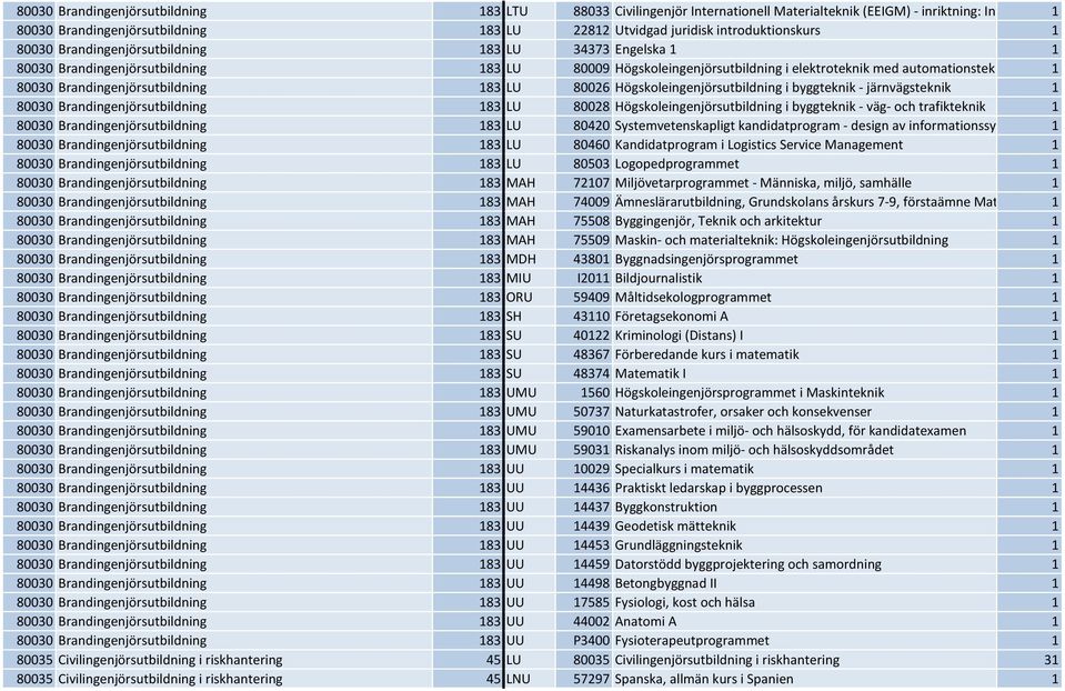 80030 Brandingenjörsutbildning 183 LU 80026 Högskoleingenjörsutbildning i byggteknik - järnvägsteknik 1 80030 Brandingenjörsutbildning 183 LU 80028 Högskoleingenjörsutbildning i byggteknik - väg- och