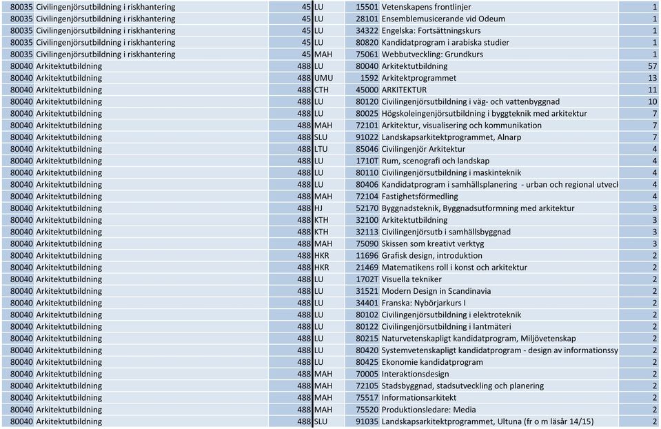 Civilingenjörsutbildning i riskhantering 45 MAH 75061 Webbutveckling: Grundkurs 1 80040 Arkitektutbildning 488 LU 80040 Arkitektutbildning 57 80040 Arkitektutbildning 488 UMU 1592 Arkitektprogrammet