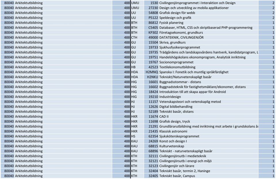 Arkitektutbildning 488 BTH C5405 Databaser, HTML, CSS och skriptbaserad PHP-programmering 1 80040 Arkitektutbildning 488 BTH KP302 Företagsekonomi, grundkurs 1 80040 Arkitektutbildning 488 CTH 49000