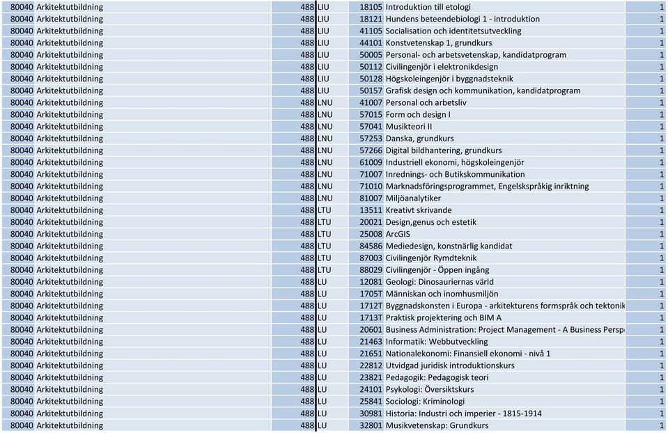 80040 Arkitektutbildning 488 LIU 50112 Civilingenjör i elektronikdesign 1 80040 Arkitektutbildning 488 LIU 50128 Högskoleingenjör i byggnadsteknik 1 80040 Arkitektutbildning 488 LIU 50157 Grafisk