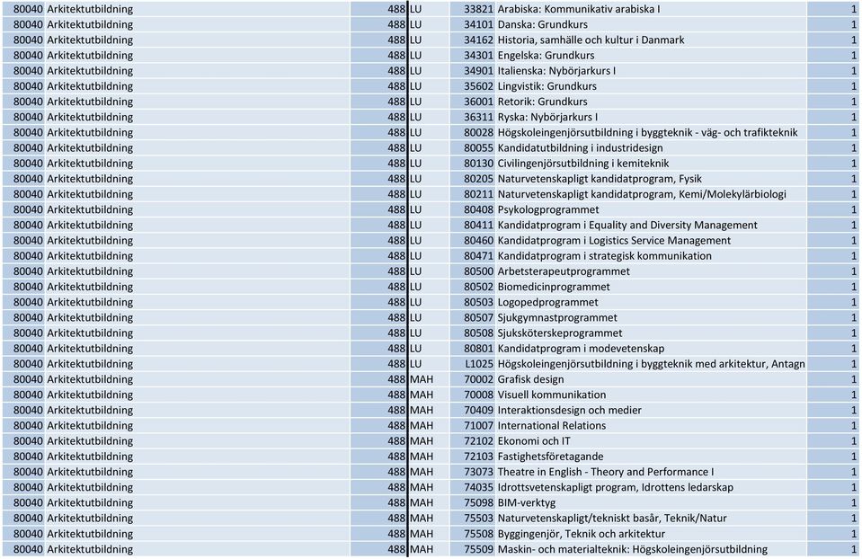 1 80040 Arkitektutbildning 488 LU 36001 Retorik: Grundkurs 1 80040 Arkitektutbildning 488 LU 36311 Ryska: Nybörjarkurs I 1 80040 Arkitektutbildning 488 LU 80028 Högskoleingenjörsutbildning i