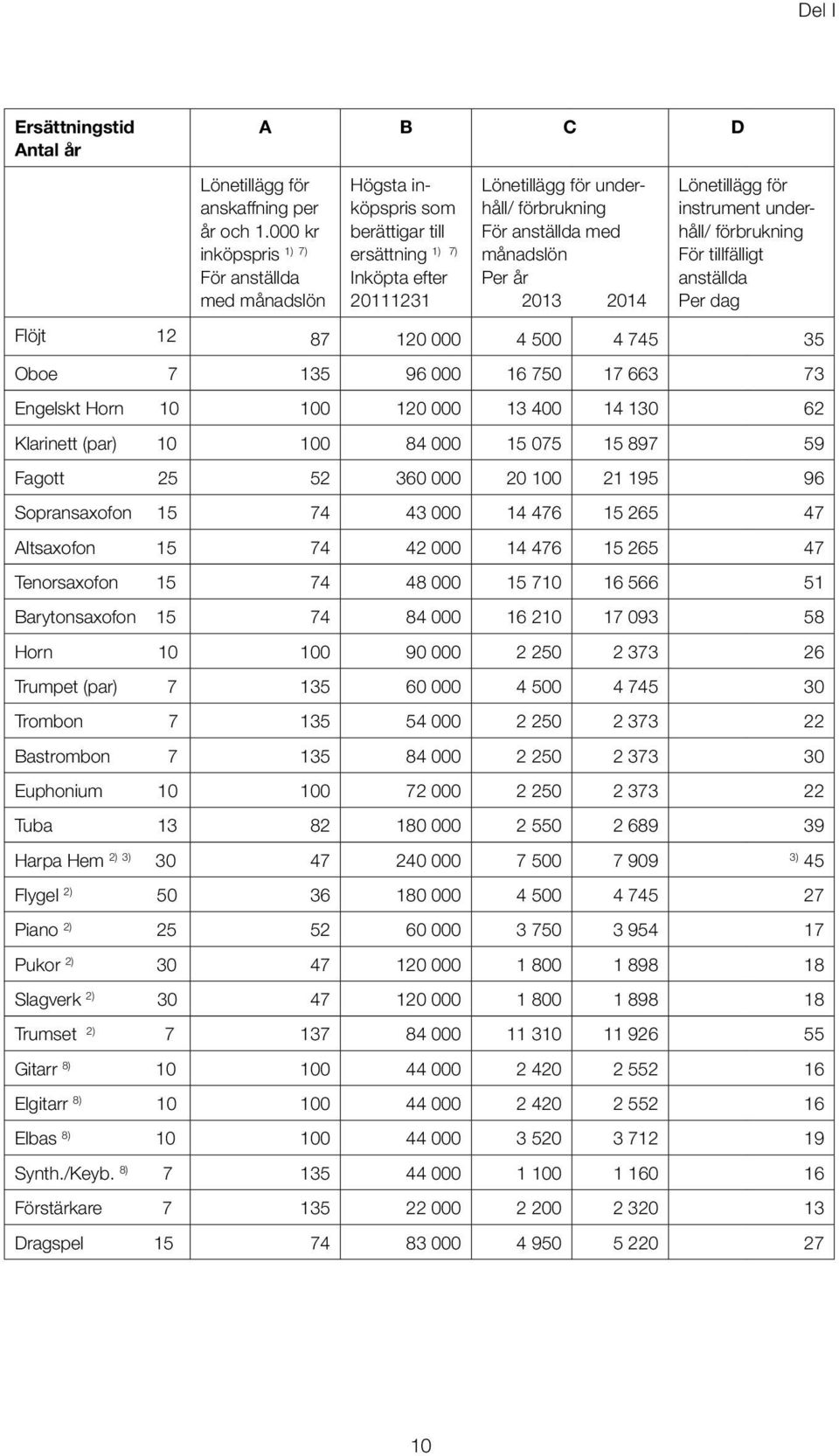 Per år 2013 2014 Lönetillägg för instrument underhåll/ förbrukning För tillfälligt anställda Per dag Flöjt 12 87 120 000 4 500 4 745 35 Oboe 7 135 96 000 16 750 17 663 73 Engelskt Horn 10 100 120 000