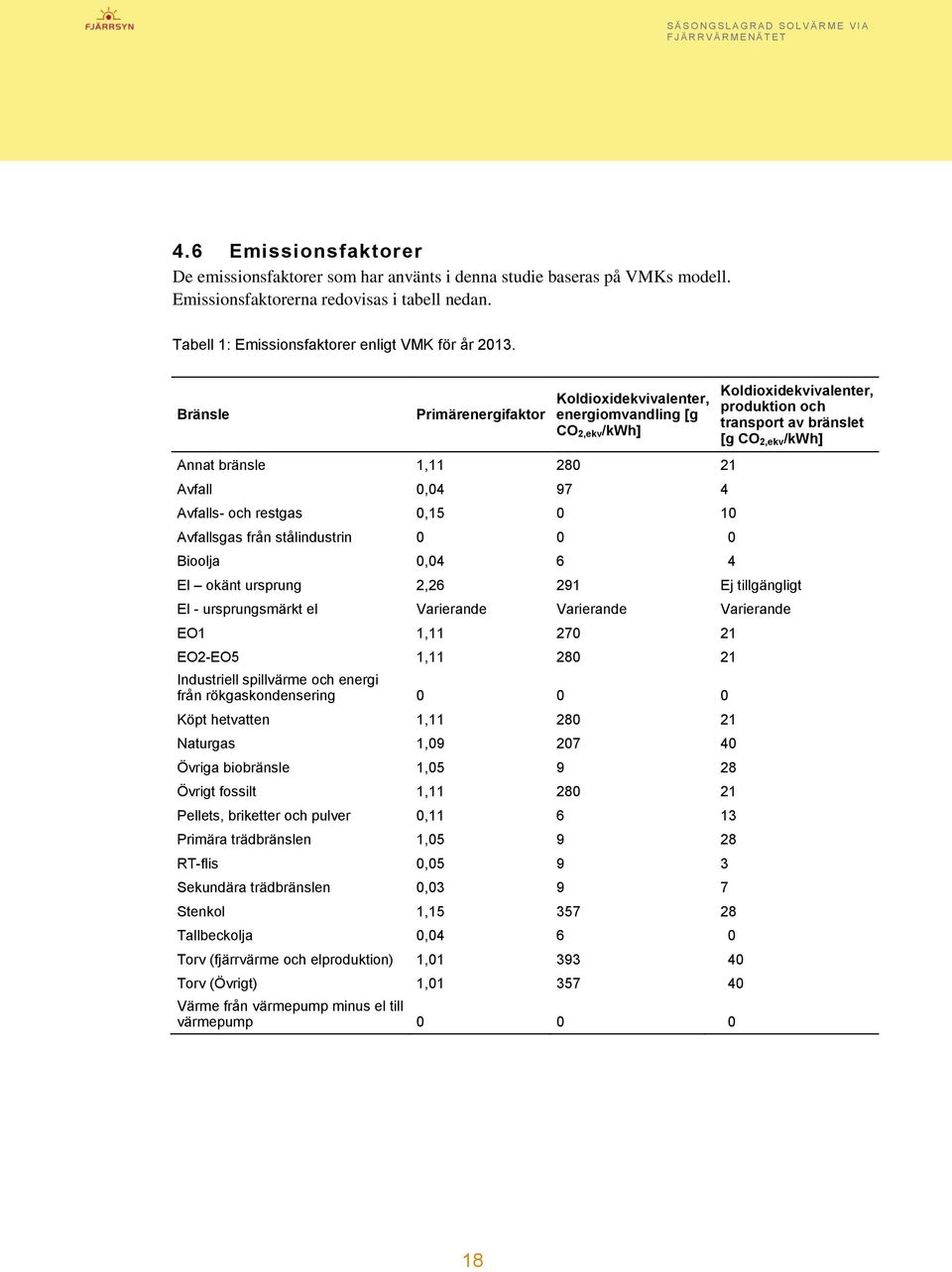 Bioolja 0,04 6 4 Koldioxidekvivalenter, produktion och transport av bränslet [g CO 2,ekv/kWh] El okänt ursprung 2,26 291 Ej tillgängligt El - ursprungsmärkt el Varierande Varierande Varierande EO1