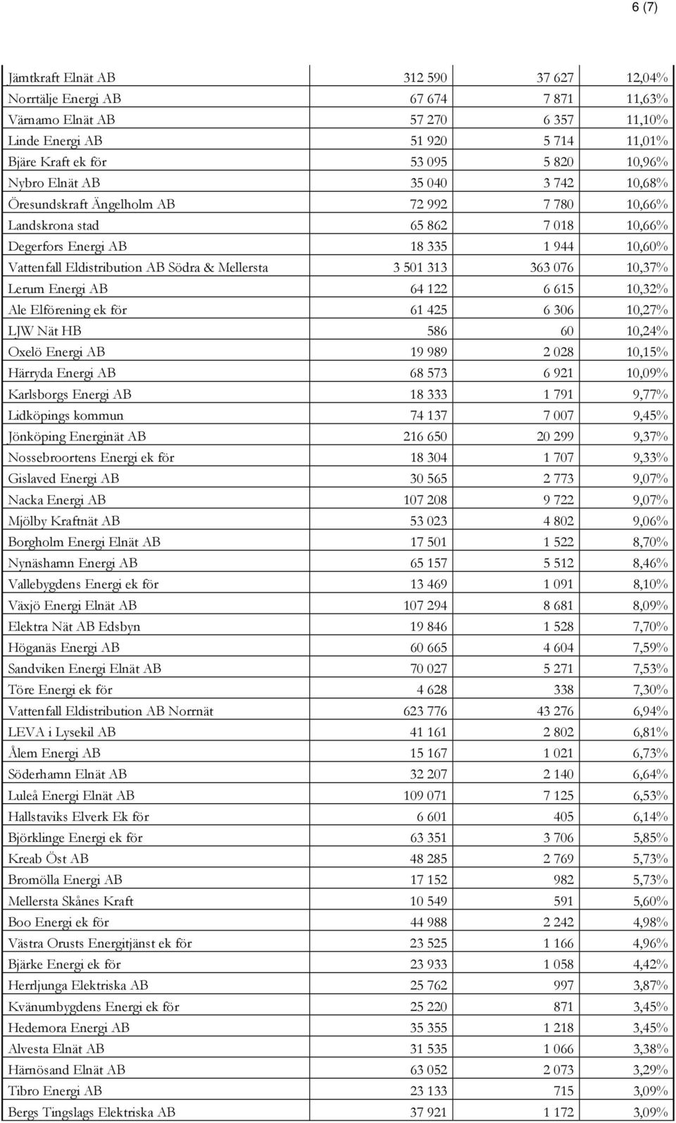 Mellersta 3 501 313 363 076 10,37% Lerum Energi AB 64 122 6 615 10,32% Ale Elförening ek för 61 425 6 306 10,27% LJW Nät HB 586 60 10,24% Oxelö Energi AB 19 989 2 028 10,15% Härryda Energi AB 68 573