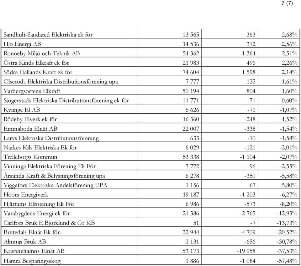 0,60% Kviinge El AB 6 626-71 -1,07% Rödeby Elverk ek för 16 360-248 -1,52% Emmaboda Elnät AB 22 007-338 -1,54% Larvs Elektriska Distributionsförening 633-10 -1,58% Närkes Kils Elektriska Ek för 6