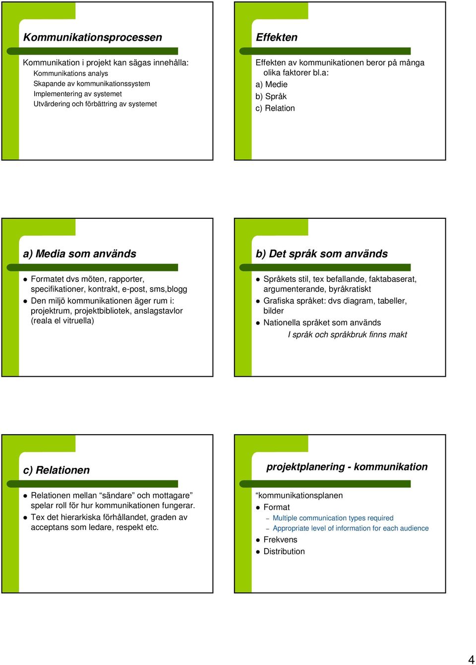 a: a) Medie b) Språk c) Relation a) Media som används b) Det språk som används Formatet dvs möten, rapporter, specifikationer, kontrakt, e-post, sms,blogg Den miljö kommunikationen äger rum i: