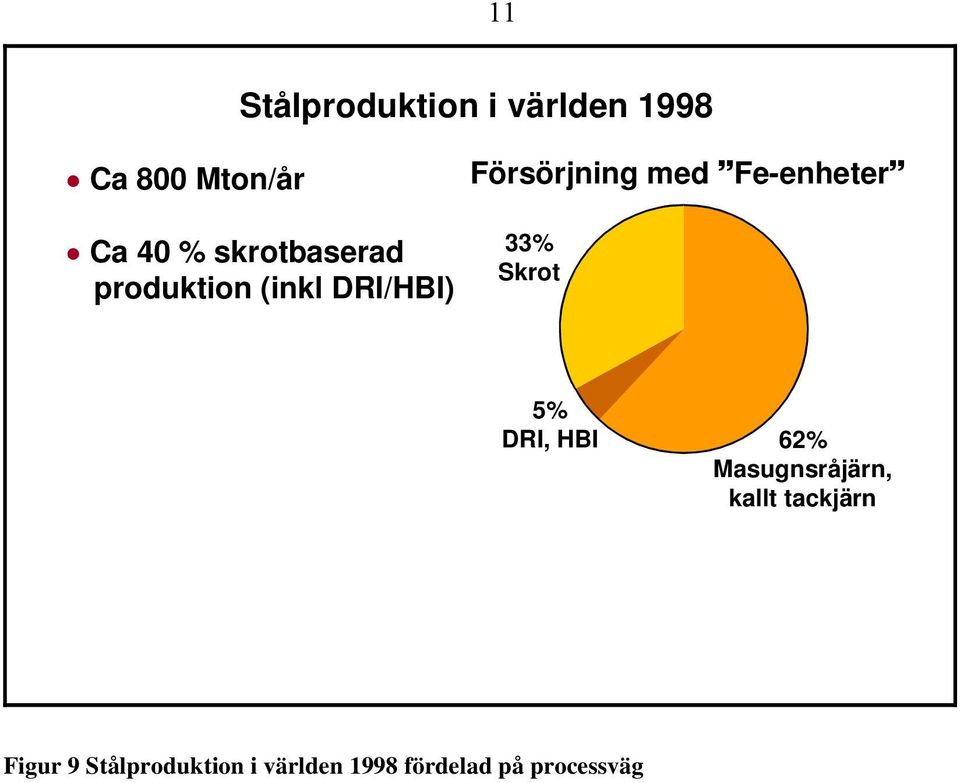 Fe-enheter 33% Skrot 5% DRI, HBI 62% Masugnsråjärn, kallt