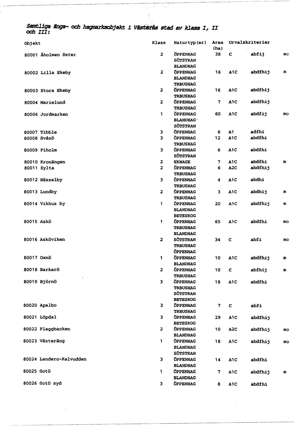 3 ÖPPENHAG 6 Al adfhi 80008 Svånö 3 ÖPPENHAG 12 A1 abdfhi 80009 Fiholm 3 ÖPPENHAG 6 A1 abdfhi SÖTSTRAN 80010 Kronängen 2 EKHAGE 7 A1 abdfh1 m 80011 Sylta 2 ÖPPENHAG 6 A2 abdfhij 80012 Hässelby 3