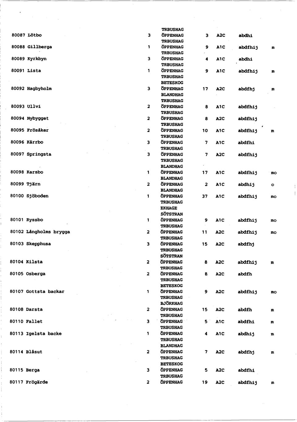 abdfhij BLANDHAG 80098 Karsbo 1 ÖPPENHAG 17 A1 abdfhij mo BLANDHAG 80099 Tjärn 2 ÖPPENHAG 2 A1 abdhij o BLANDHAG 80100 Sjöboden ÖPPENHAG 37 A1 abdfhij mo EKHAGE SÖTSTRAN 80101 Ryssbo ÖPPENHAG 9 A1