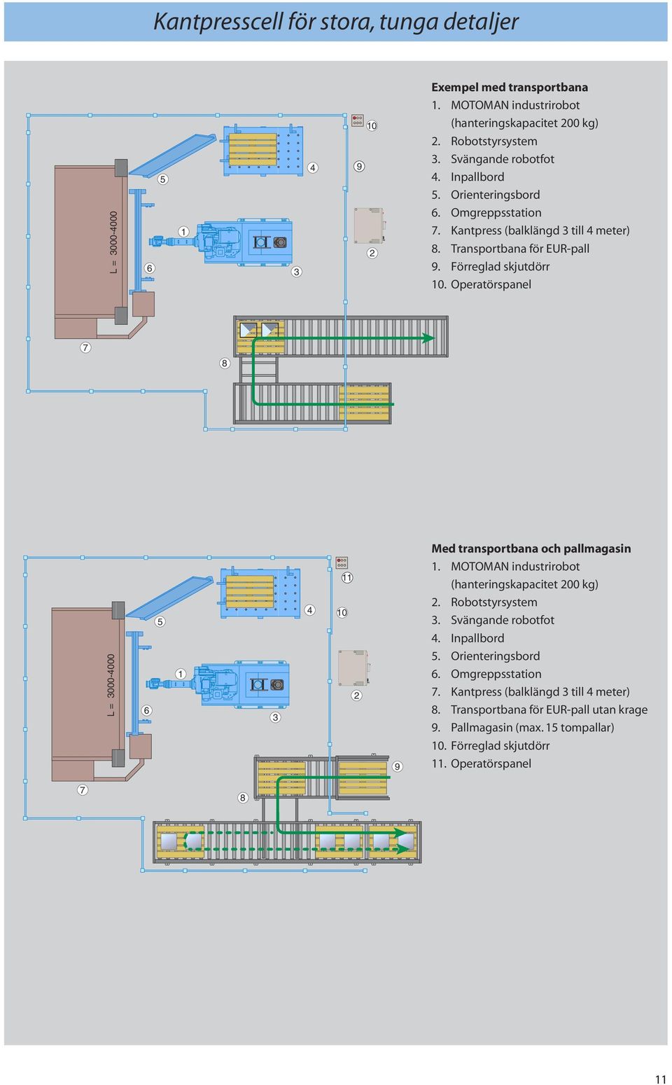 Operatörspanel L = 000-000 Med transportbana och pallmagasin. MOTOMAN industrirobot (hanteringskapacitet 00 kg). Robotstyrsystem. Svängande robotfot.