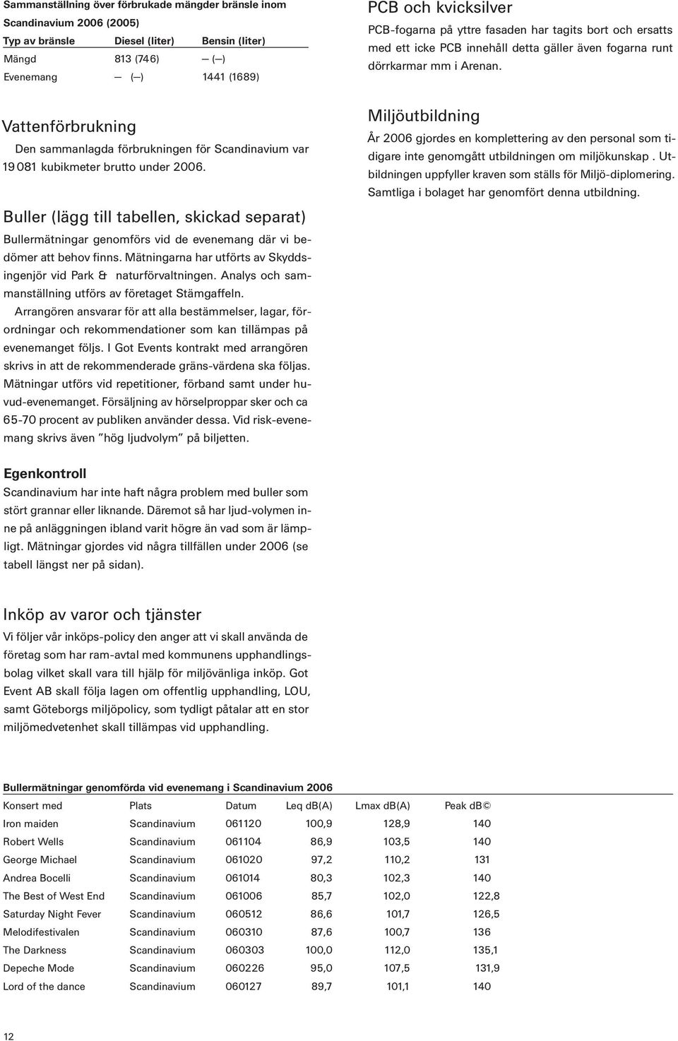 Vattenförbrukning Den sammanlagda förbrukningen för Scandinavium var 19 081 kubikmeter brutto under 2006.