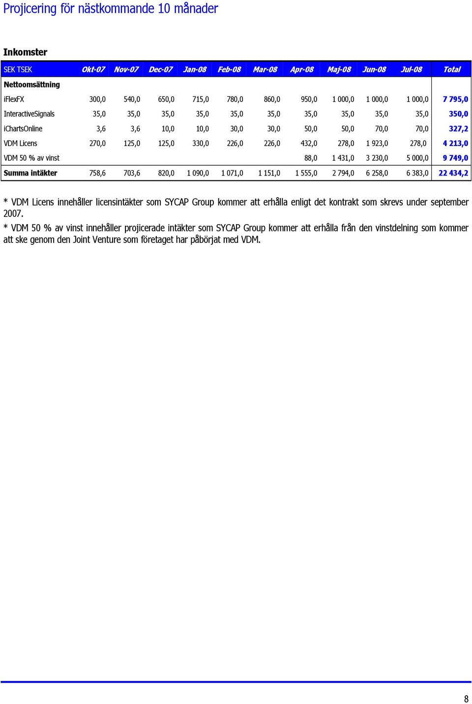 125,0 125,0 330,0 226,0 226,0 432,0 278,0 1 923,0 278,0 4 213,0 VDM 50 % av vinst 88,0 1 431,0 3 230,0 5 000,0 9 749,0 Summa intäkter 758,6 703,6 820,0 1 090,0 1 071,0 1 151,0 1 555,0 2 794,0 6 258,0