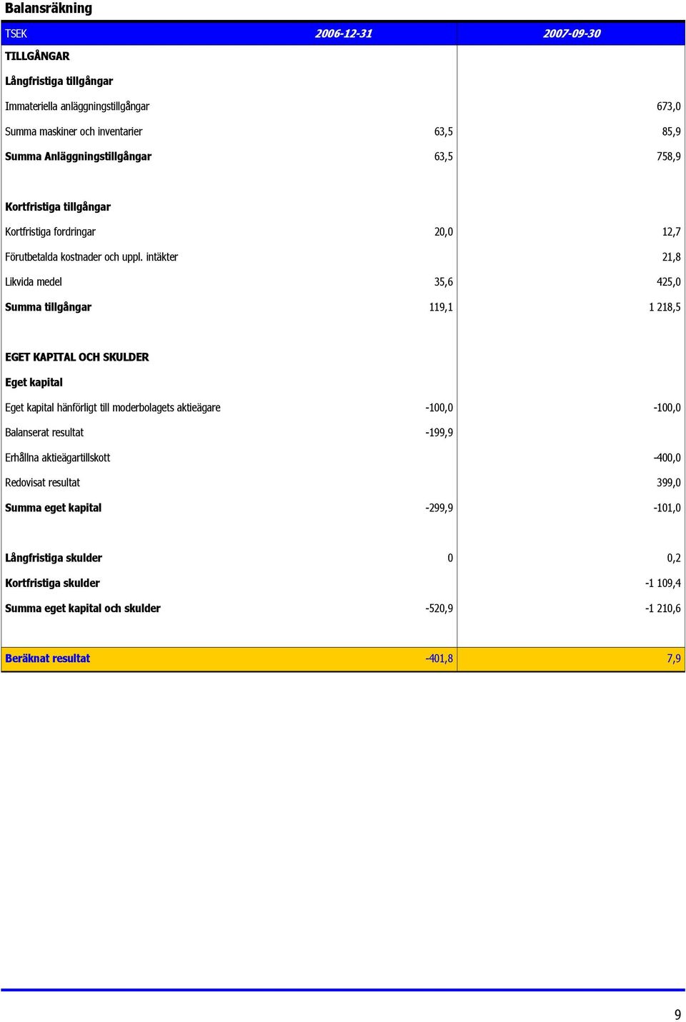 intäkter 21,8 Likvida medel 35,6 425,0 Summa tillgångar 119,1 1 218,5 EGET KAPITAL OCH SKULDER Eget kapital Eget kapital hänförligt till moderbolagets aktieägare -100,0-100,0