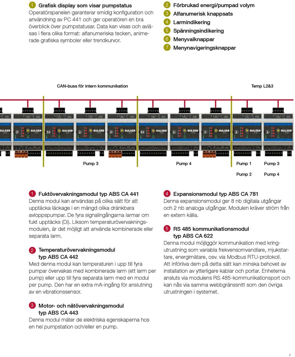 2 Förbrukad energi/pumpad volym 3 Alfanumerisk knappsats 4 Larmindikering 5 Spänningsindikering 6 Menyvalknappar 7 Menynavigeringsknappar CAN-buss för intern kommunikation Temp L2&3 Pump 3 Pump 4