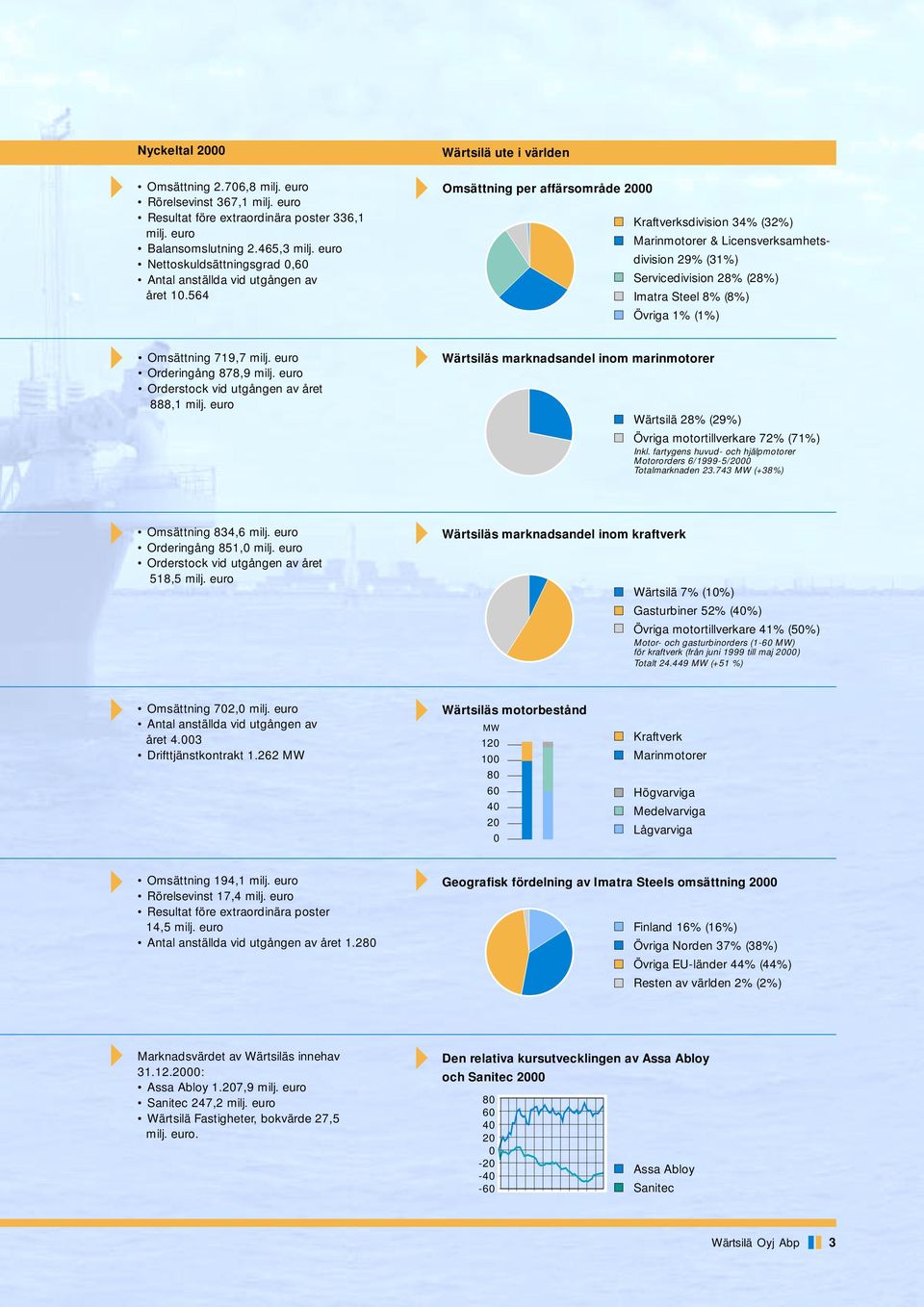 564 Omsättning per affärsområde 2000 Kraftverksdivision 34% (32%) Marinmotorer & Licensverksamhetsdivision 29% (31%) Servicedivision 28% (28%) Imatra Steel 8% (8%) Övriga 1% (1%) Omsättning 719,7