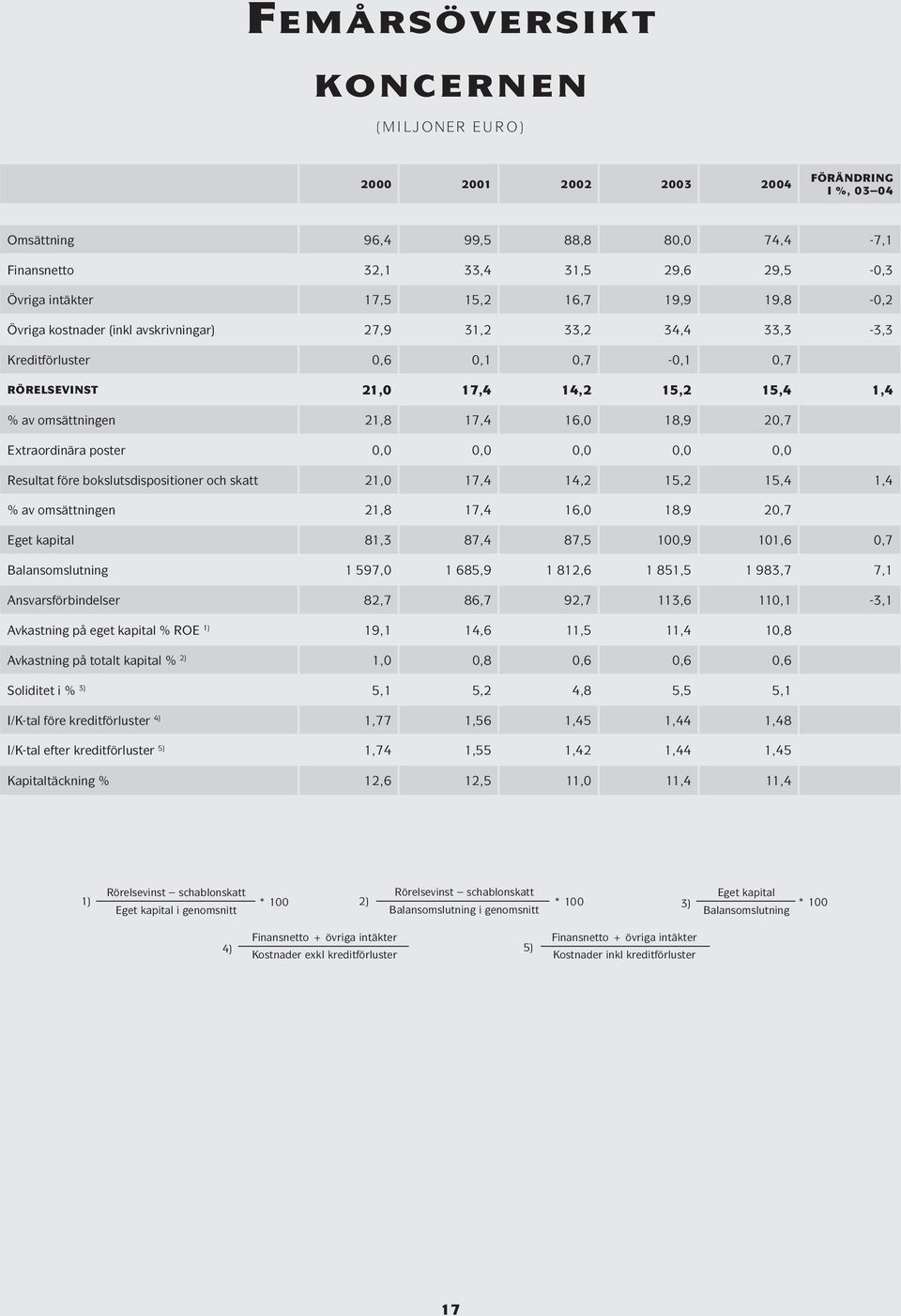 20,7 Extraordinära poster 0,0 0,0 0,0 0,0 0,0 Resultat före bokslutsdispositioner och skatt 21,0 17,4 14,2 15,2 15,4 1,4 % av omsättningen 21,8 17,4 16,0 18,9 20,7 Eget kapital 81,3 87,4 87,5 100,9