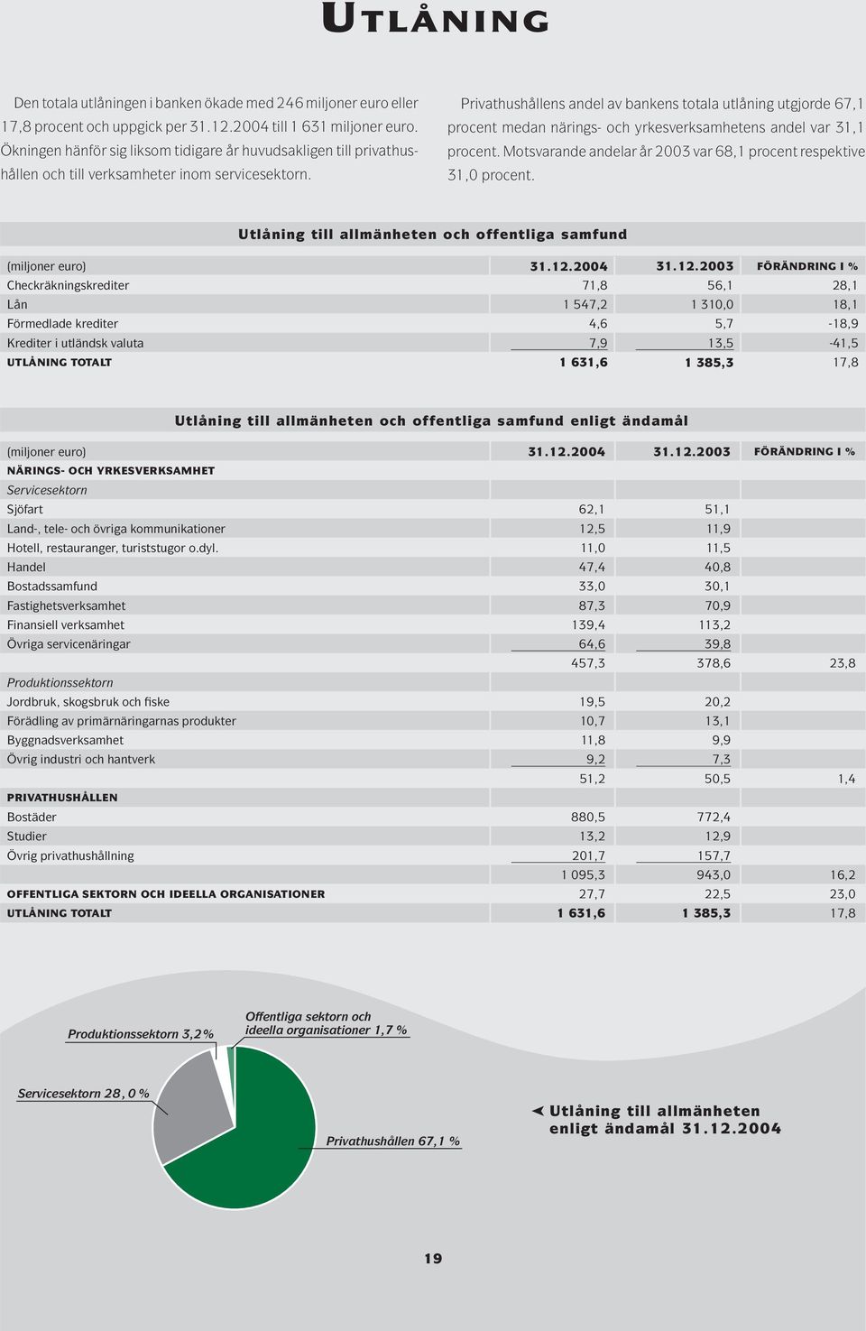 Privathushållens andel av bankens totala utlåning utgjorde 67,1 procent medan närings- och yrkesverksamhetens andel var 31,1 procent.