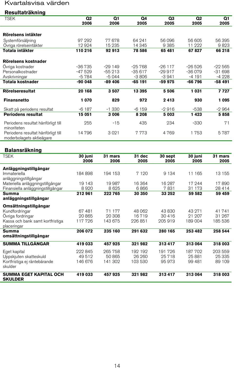 698 Avskrivningar -5 784-5 044-3 806-3 941-4 191-4 228 Totala kostnader -90 048-89 406-65 191-59 975-66 796-58 491 Rörelseresultat 20 168 3 507 13 395 5 506 1 031 7 727 Finansnetto 1 070 829 972 2