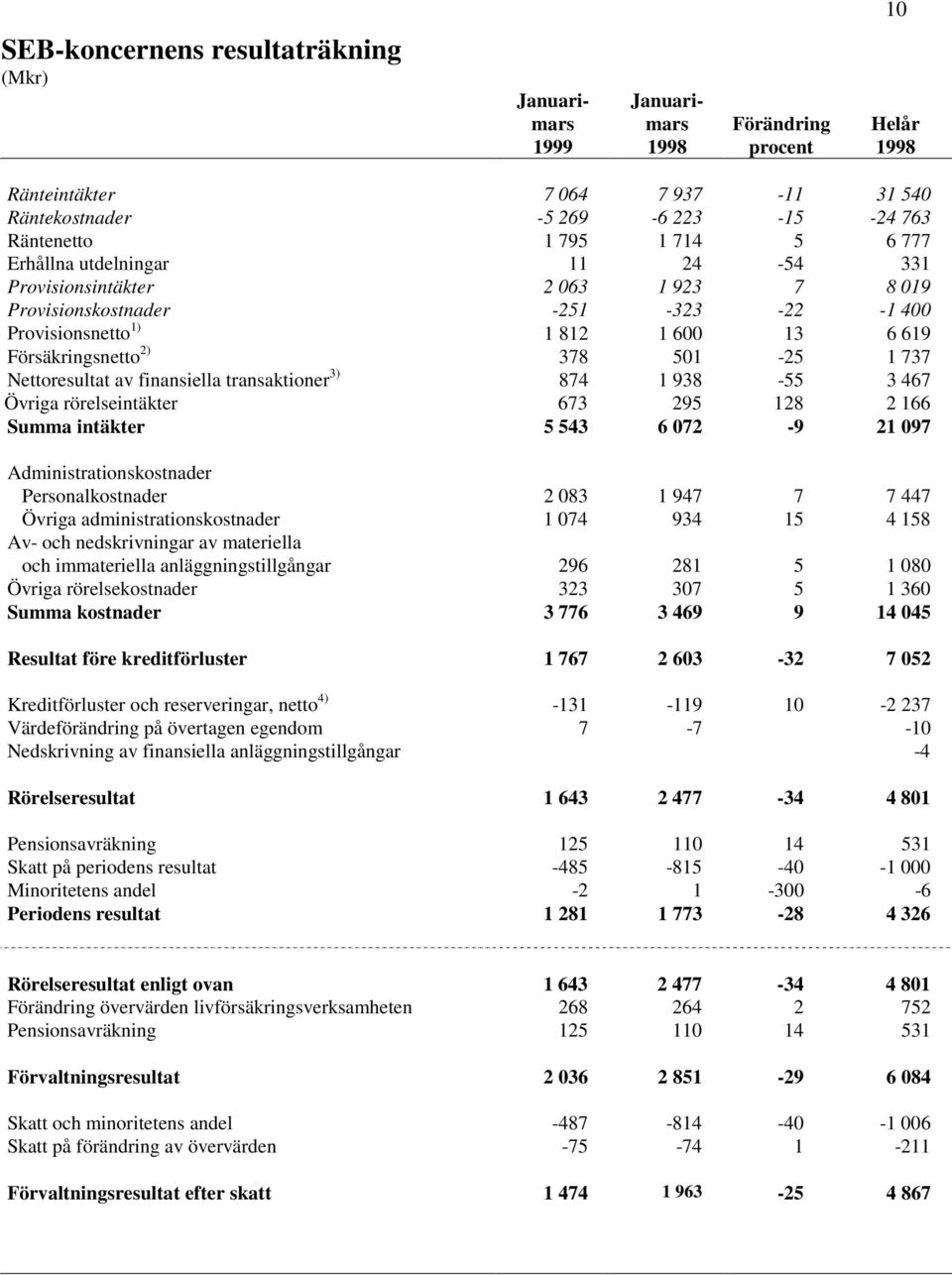 Nettoresultat av finansiella transaktioner 3) 874 1 938-55 3 467 Övriga rörelseintäkter 673 295 128 2 166 Summa intäkter 5 543 6 072-9 21 097 Administrationskostnader Personalkostnader 2 083 1 947 7