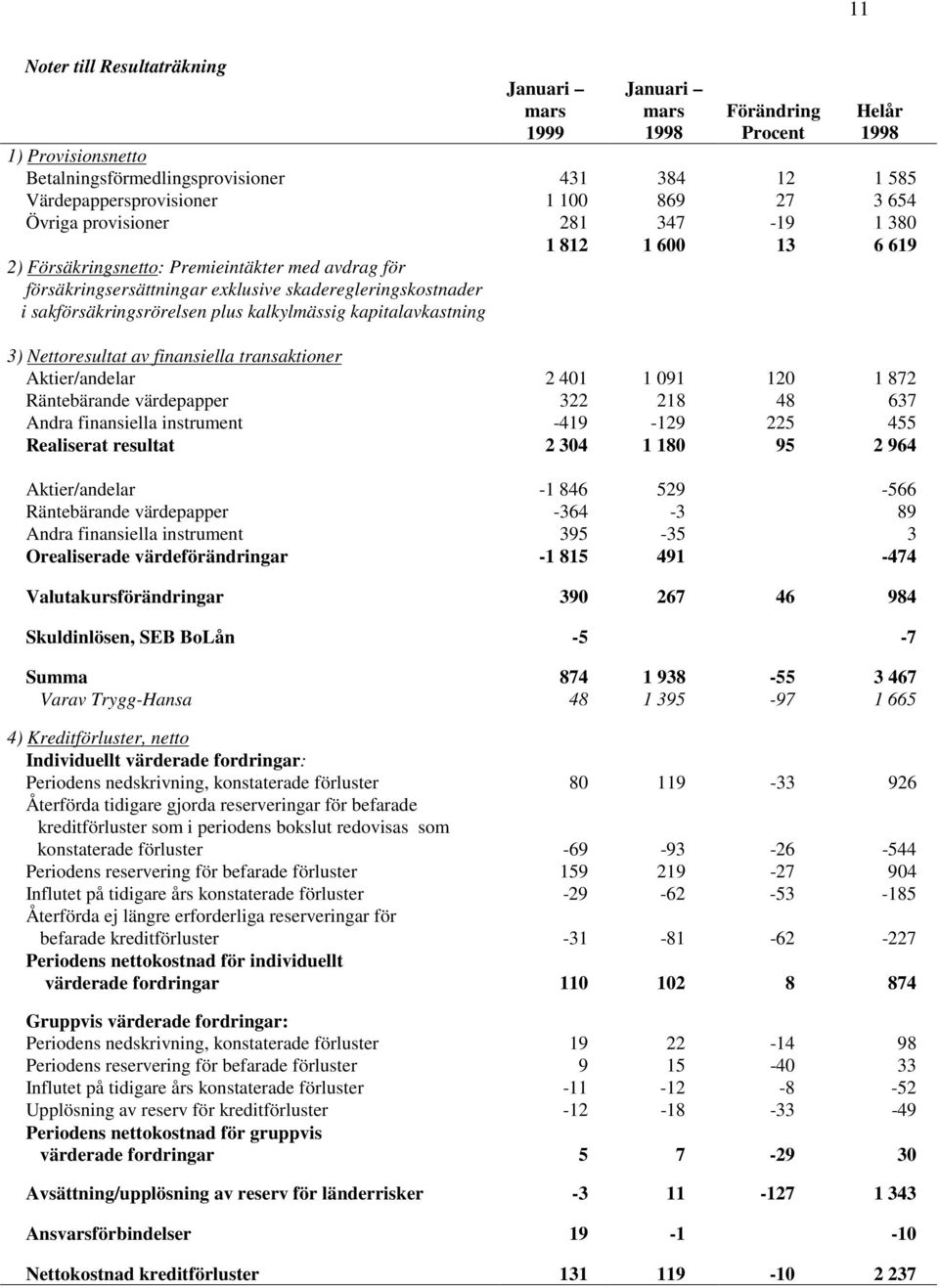 kalkylmässig kapitalavkastning 3) Nettoresultat av finansiella transaktioner Aktier/andelar 2 401 1 091 120 1 872 Räntebärande värdepapper 322 218 48 637 Andra finansiella instrument -419-129 225 455