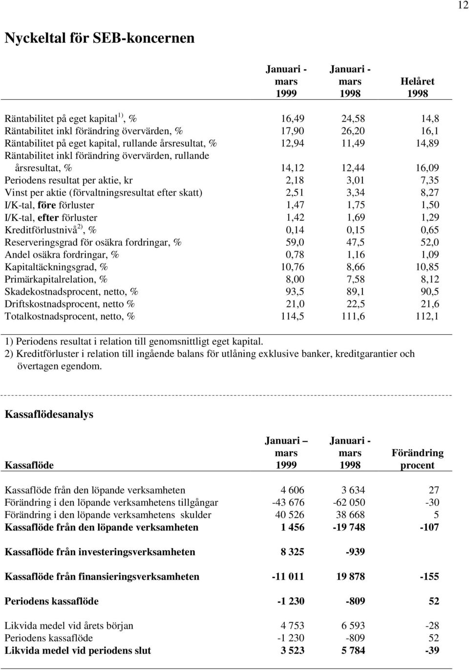 (förvaltningsresultat efter skatt) 2,51 3,34 8,27 I/K-tal, före förluster 1,47 1,75 1,50 I/K-tal, efter förluster 1,42 1,69 1,29 Kreditförlustnivå 2), % 0,14 0,15 0,65 Reserveringsgrad för osäkra