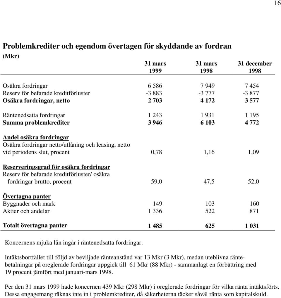 periodens slut, procent 0,78 1,16 1,09 Reserveringsgrad för osäkra fordringar Reserv för befarade kreditförluster/ osäkra fordringar brutto, procent 59,0 47,5 52,0 Övertagna panter Byggnader och mark