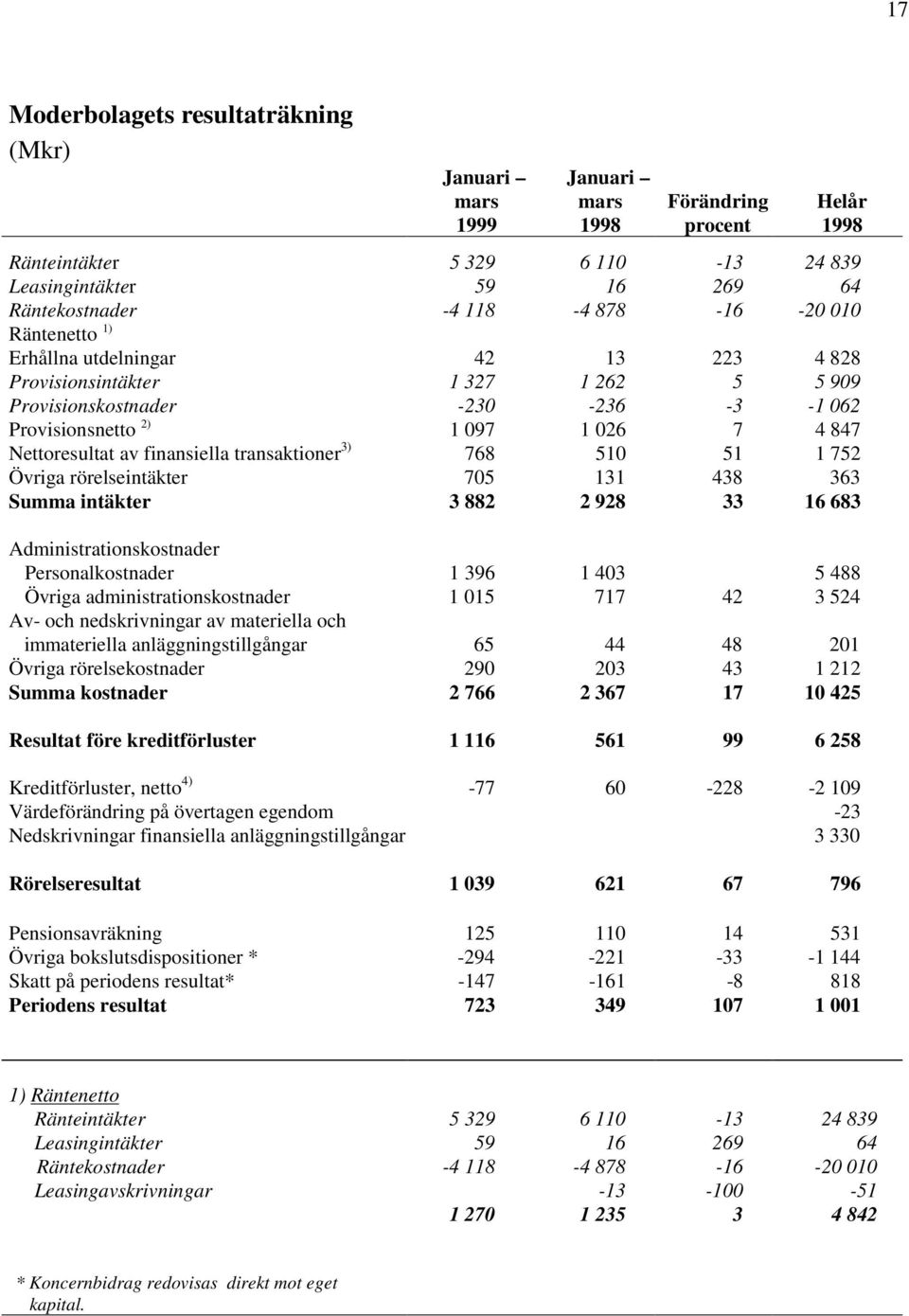 3) 768 510 51 1 752 Övriga rörelseintäkter 705 131 438 363 Summa intäkter 3 882 2 928 33 16 683 Administrationskostnader Personalkostnader 1 396 1 403 5 488 Övriga administrationskostnader 1 015 717