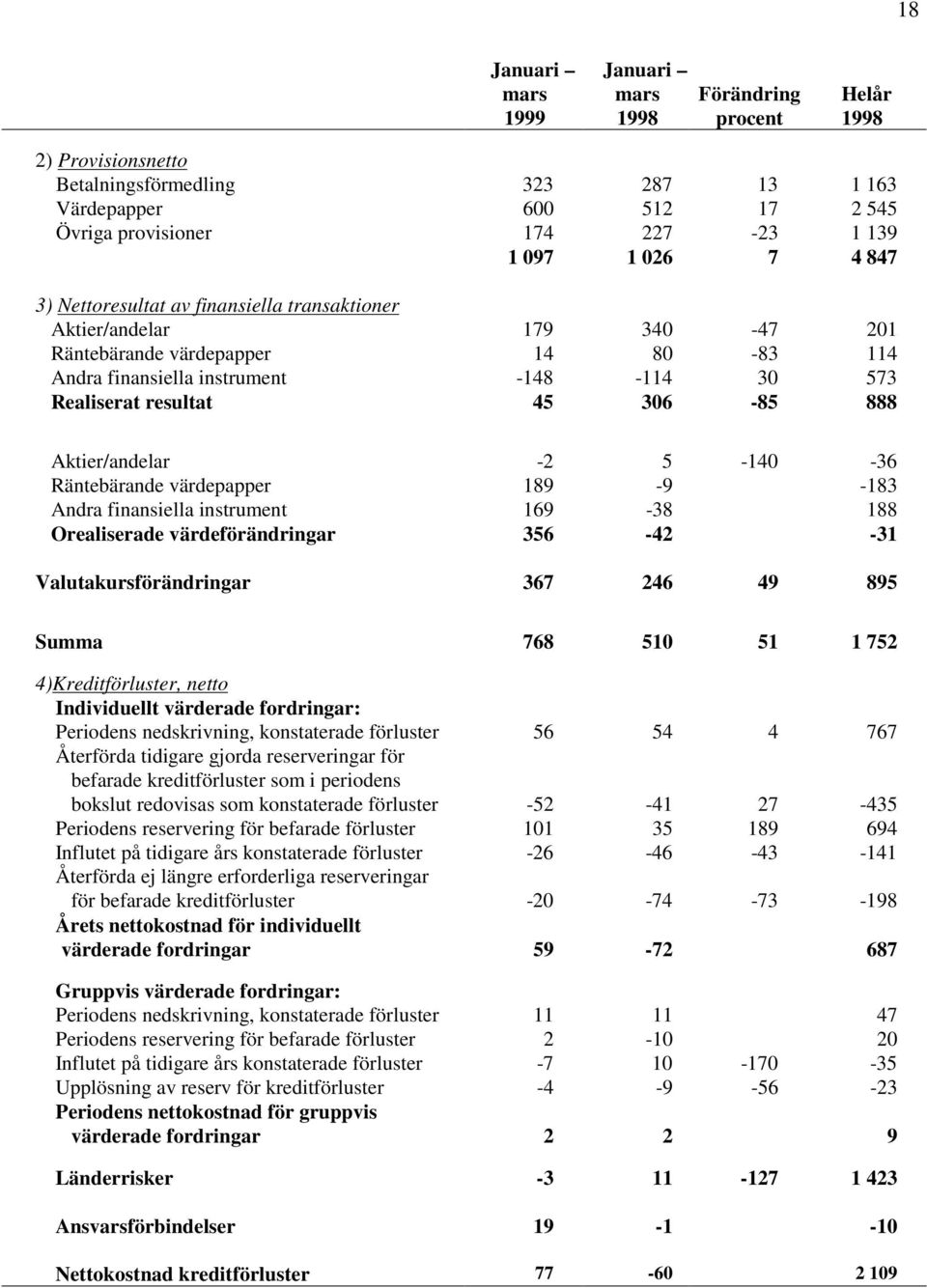 Aktier/andelar -2 5-140 -36 Räntebärande värdepapper 189-9 -183 Andra finansiella instrument 169-38 188 Orealiserade värdeförändringar 356-42 -31 Valutakursförändringar 367 246 49 895 Summa 768 510