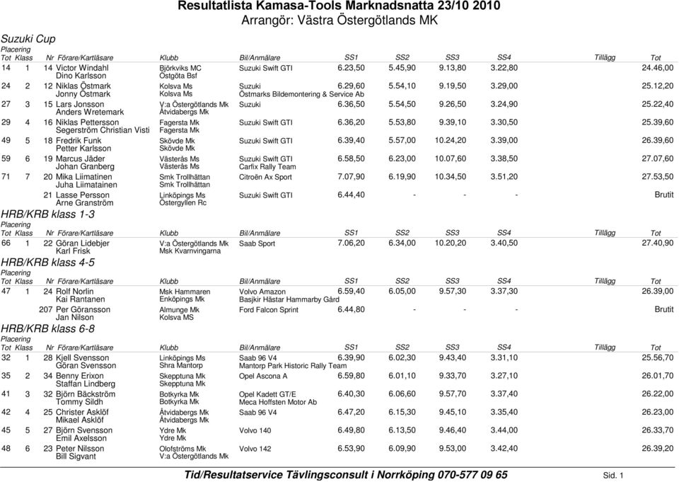 ,0.,0.,10.0,0.,0 1 Fredrik Funk Skövde Mk Petter Karlsson Skövde Mk.,0.,00 10.,0.,00.,0 1 Marcus Jäder Västerås Ms Johan Granberg Västerås Ms Carfix Rally Team.,0.,00 10.0,0.,0.0,0 0 Mika Liimatinen Smk Trollhättan Juha Liimatainen Smk Trollhättan Citroën Ax Sport.